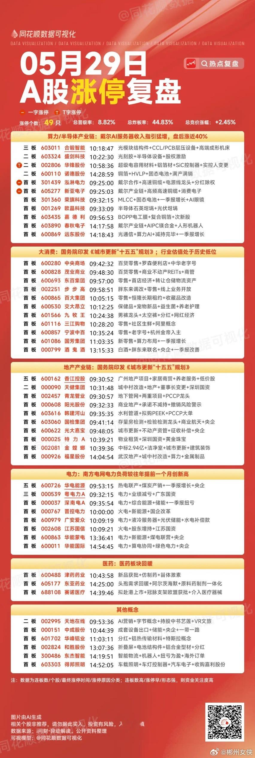 5月29A股涨停天梯榜复盘：主要集中在地产、电力、大消费等1、五连板：香江控股、