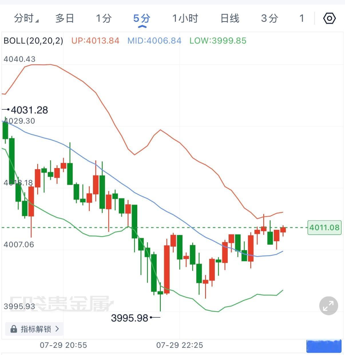 临近消息面，现在的修复也被强压难以进一步升高，整个市场都在为接下来的利率决定屏住