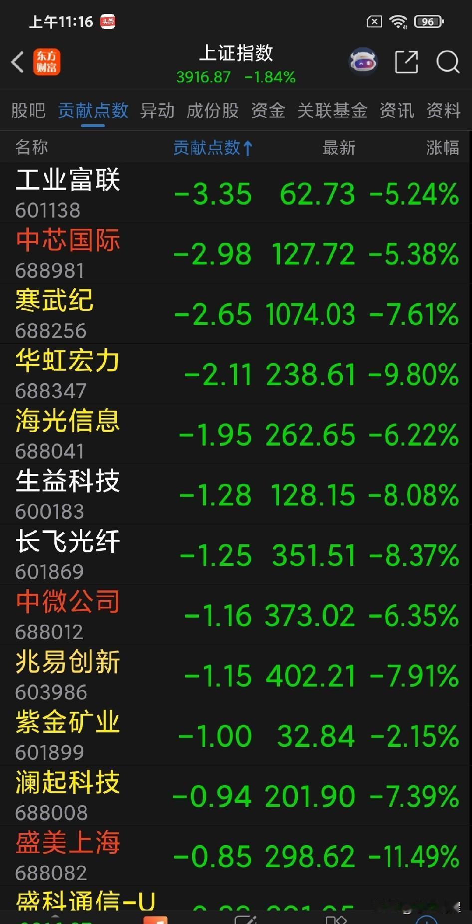 小登再次拉稀带崩大盘。人气越来越弱，市场越来越冷清，热点主线板块越来越不清晰，市