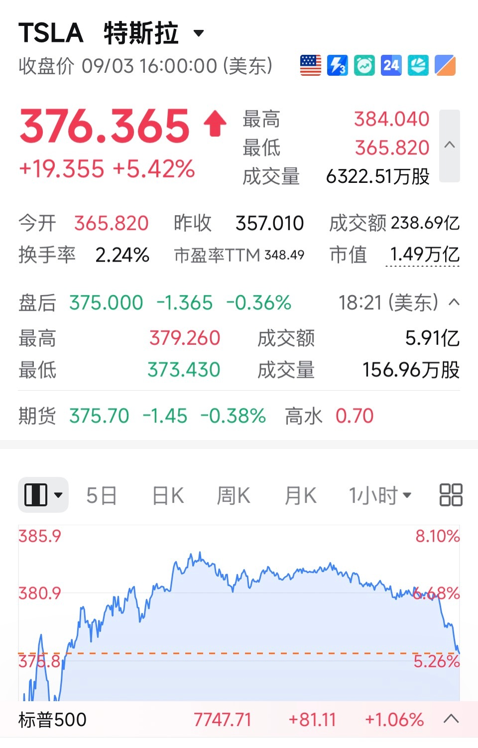 从9月4号开始，特斯拉的市值主要由无人出租车及FSD的进度决定了这同时也决定了全