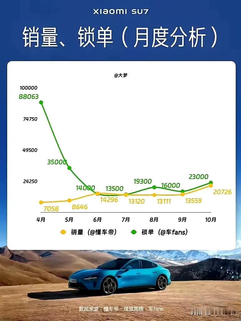 小米SU7，交付不完，完全交付不完。

有媒体统计了小米SU7上市以来的交付和锁