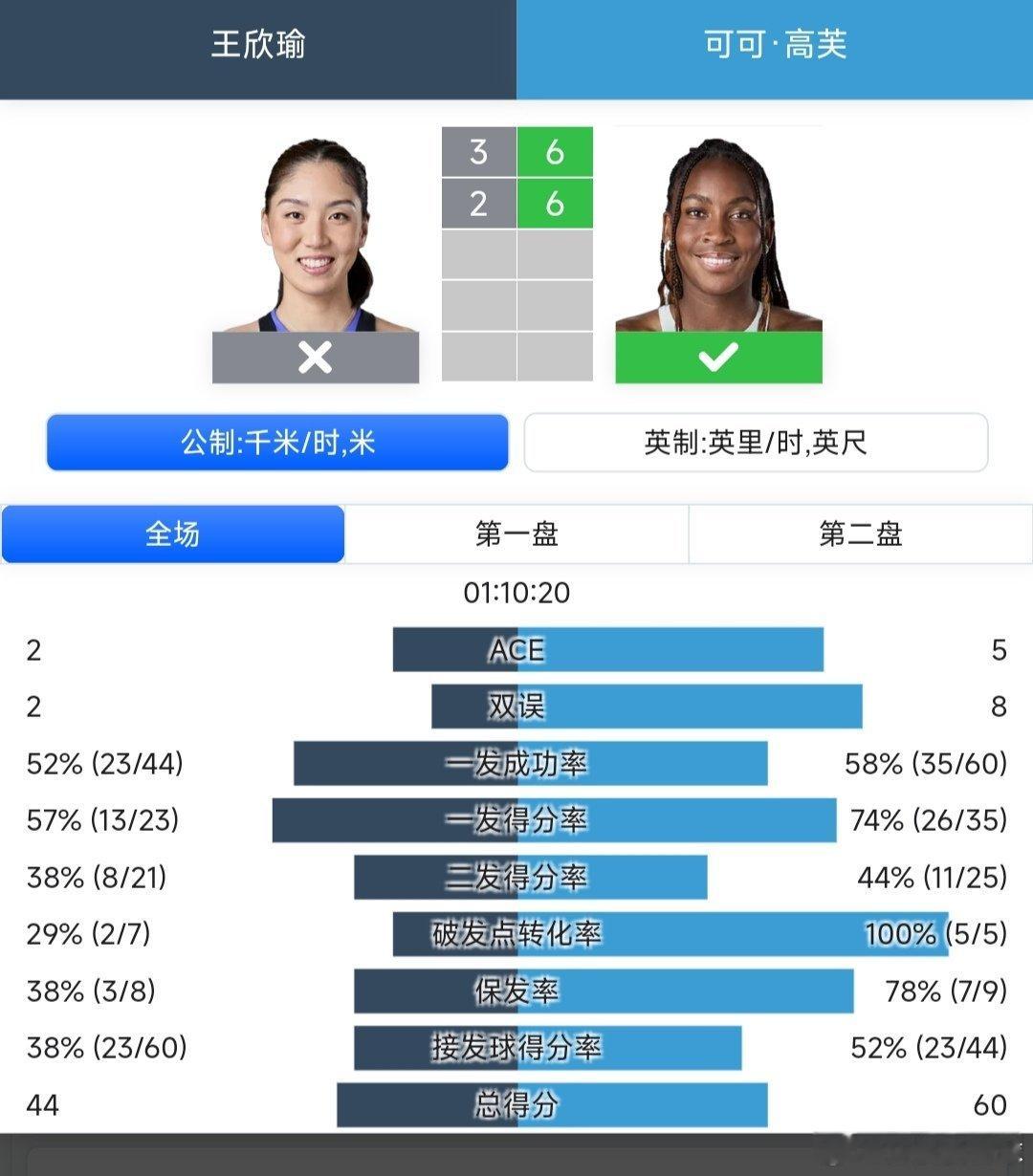 WTA1000辛辛那提站🇺🇸女单第二轮王欣瑜🇨🇳3-6/2-6不敌二号种