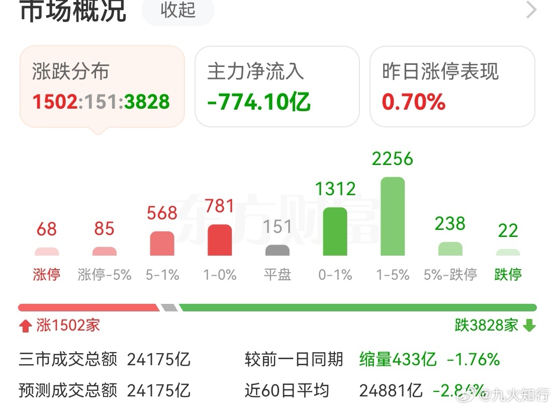 早上还感觉A股不一样，没有受美股影响。收盘一看，没什么区别，早上生拉硬扯，下午现