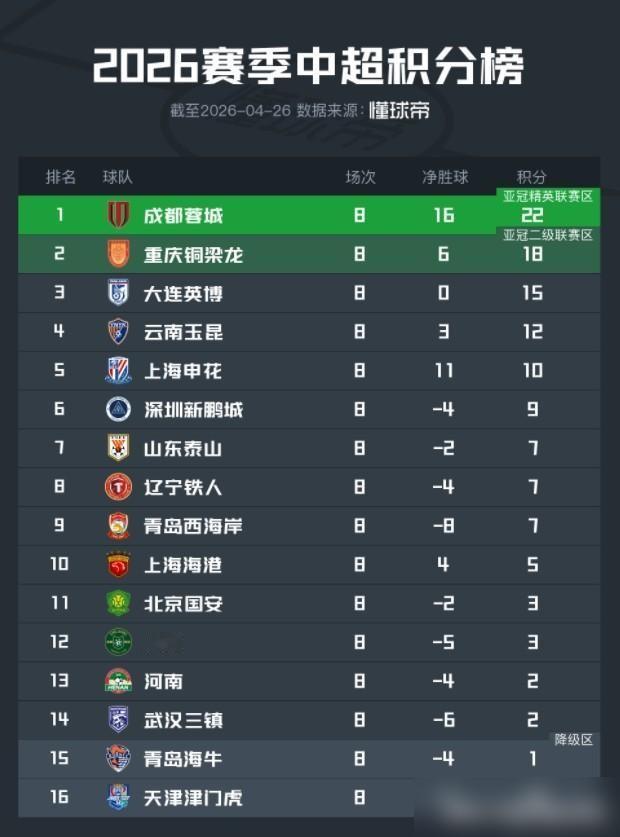 一个把成都带上榜首、干掉申花的韩国人，最后竟被自己俱乐部逼走，你敢信？
想想那