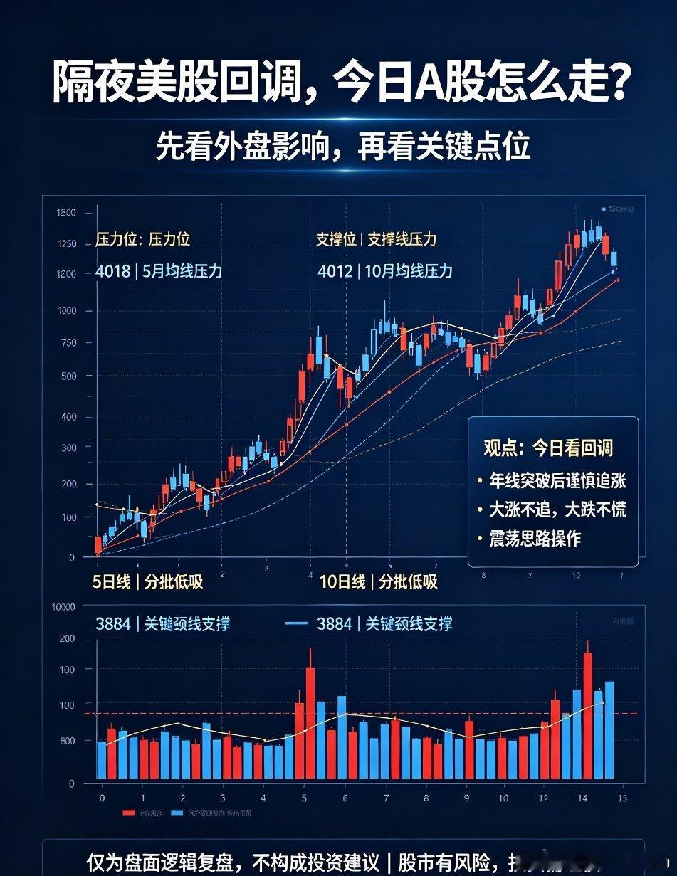 隔夜美股回调，今日A股走势研判！隔夜美股全线收跌，但整体调整幅度有限，对A股的负