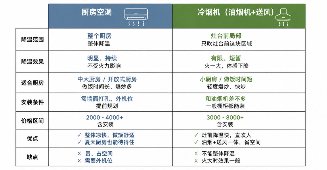 厨房装空调还是装冷烟机 冷烟机这东西，最怕被吹成厨房空调平替。它根本不是空调，别