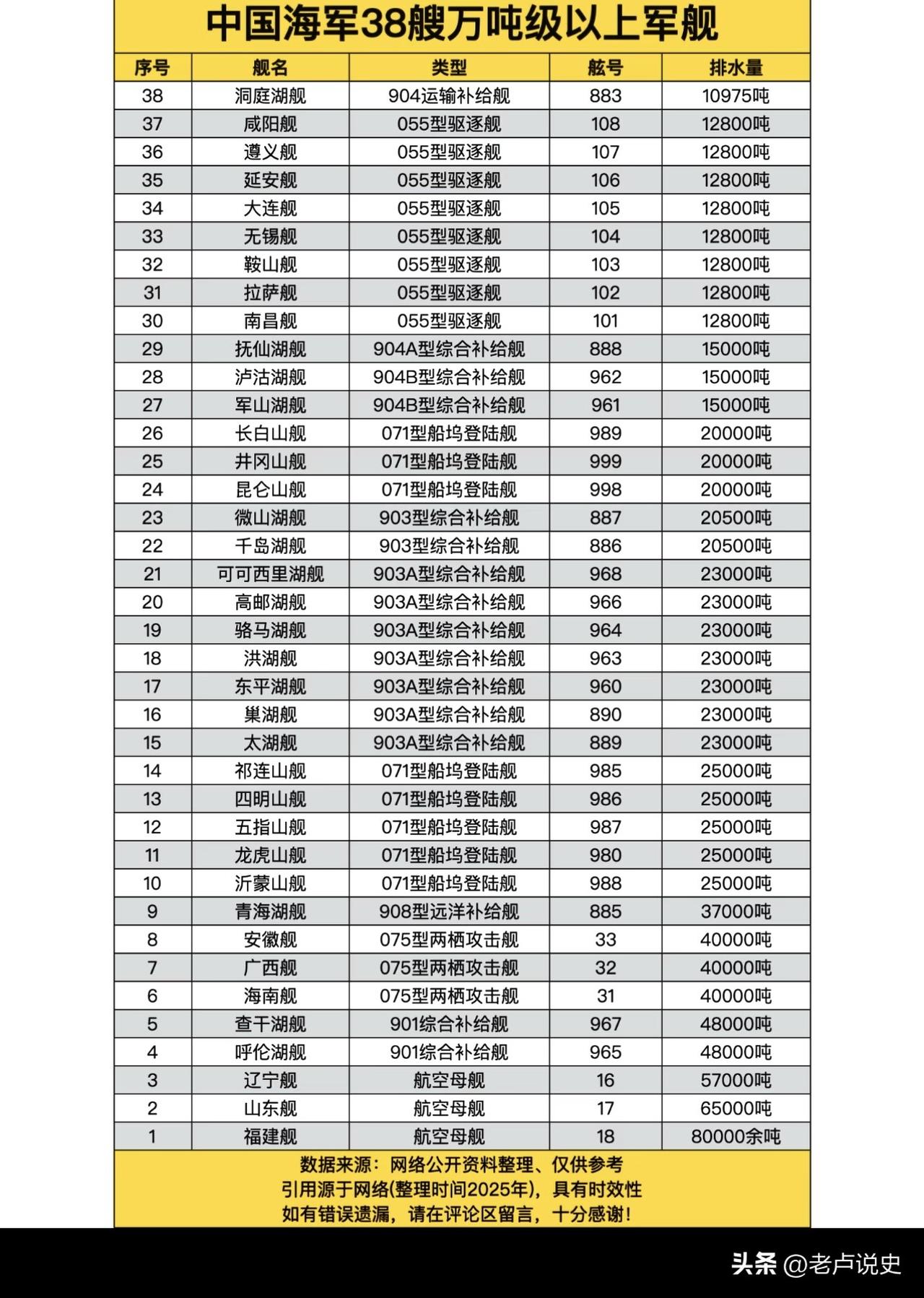 盘点我国海军38艘万吨级以上军舰，在很多人的印象中，万吨级以上军舰属于庞然大物了