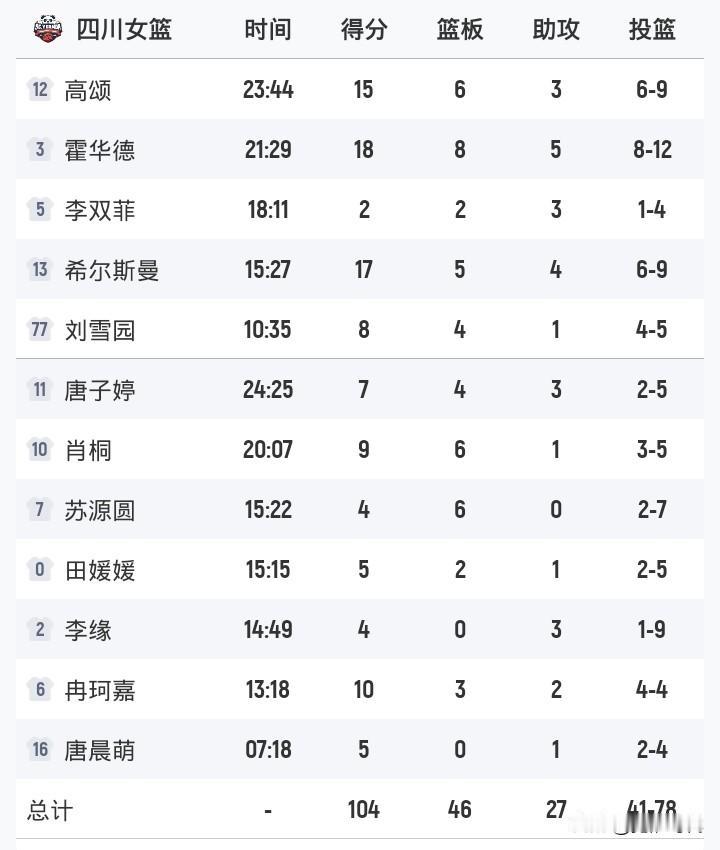 四川女篮大胜浙江女篮