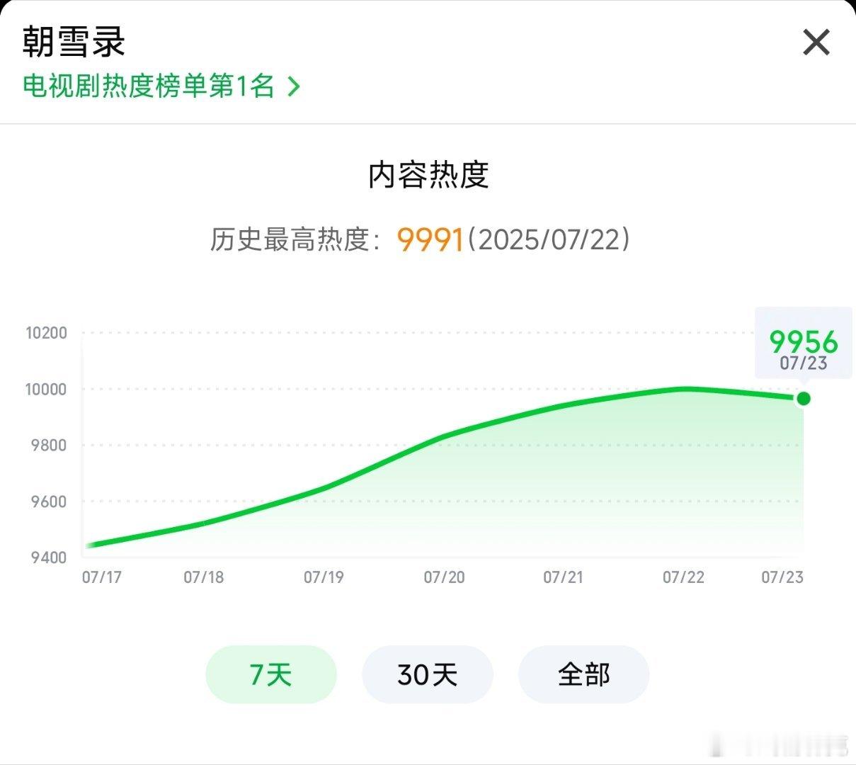 朝雪录热度破10000估计7点前就能完成吧[doge] ​​​