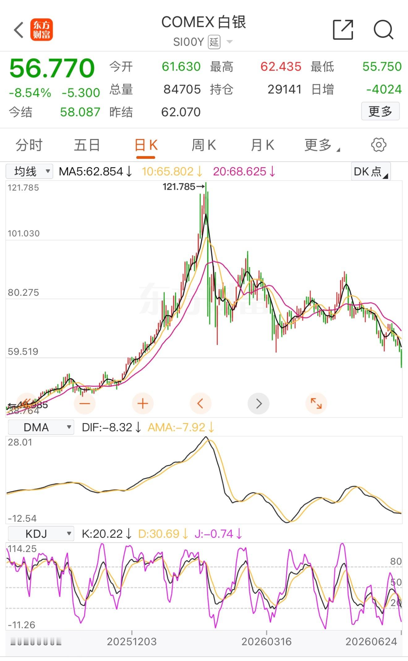 白银大跌，有多少宝妈被忽悠去梭哈白银挂树上了？ 