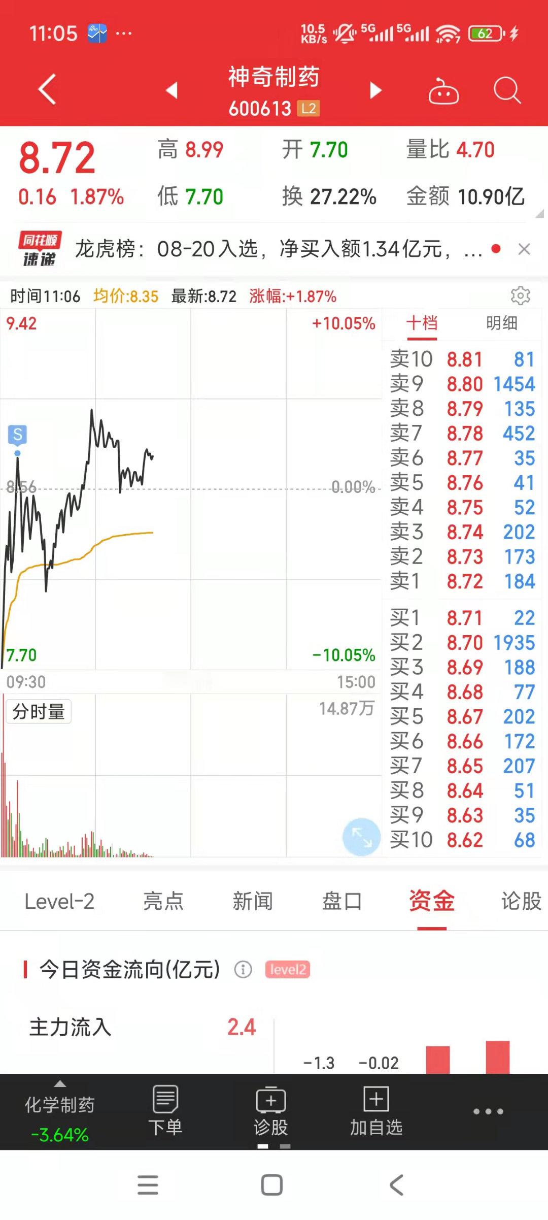 继续持仓赤峰黄金，清仓神奇制药，智飞生物。退潮期的格局，真的让人难受，其卤味啊 