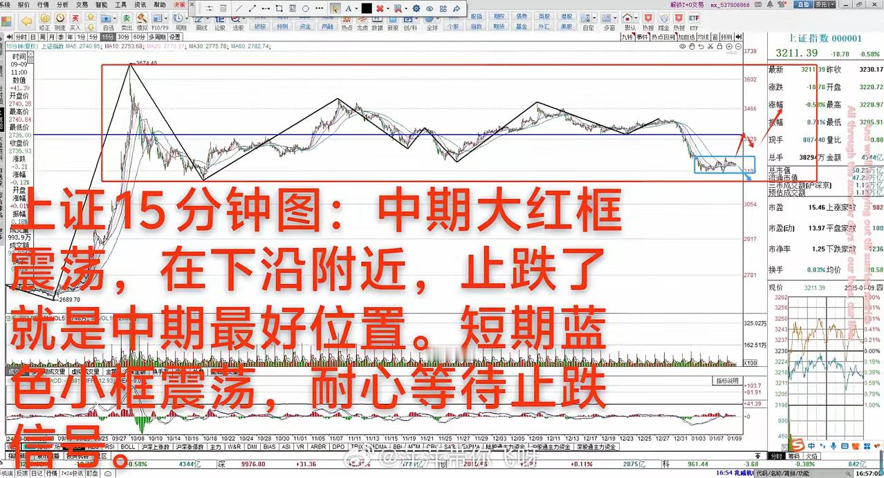 大A：耐心等待止跌信号       1月9日 大A下跌0.58%，中期2689点