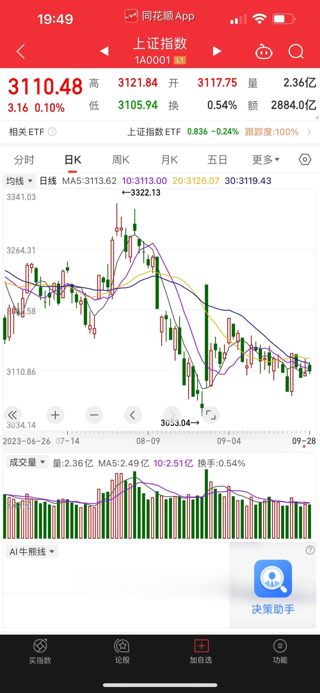 中信又喊话了！中信证券：三重底已经确立。其实，从技术面来看，目前的大盘，确实处于