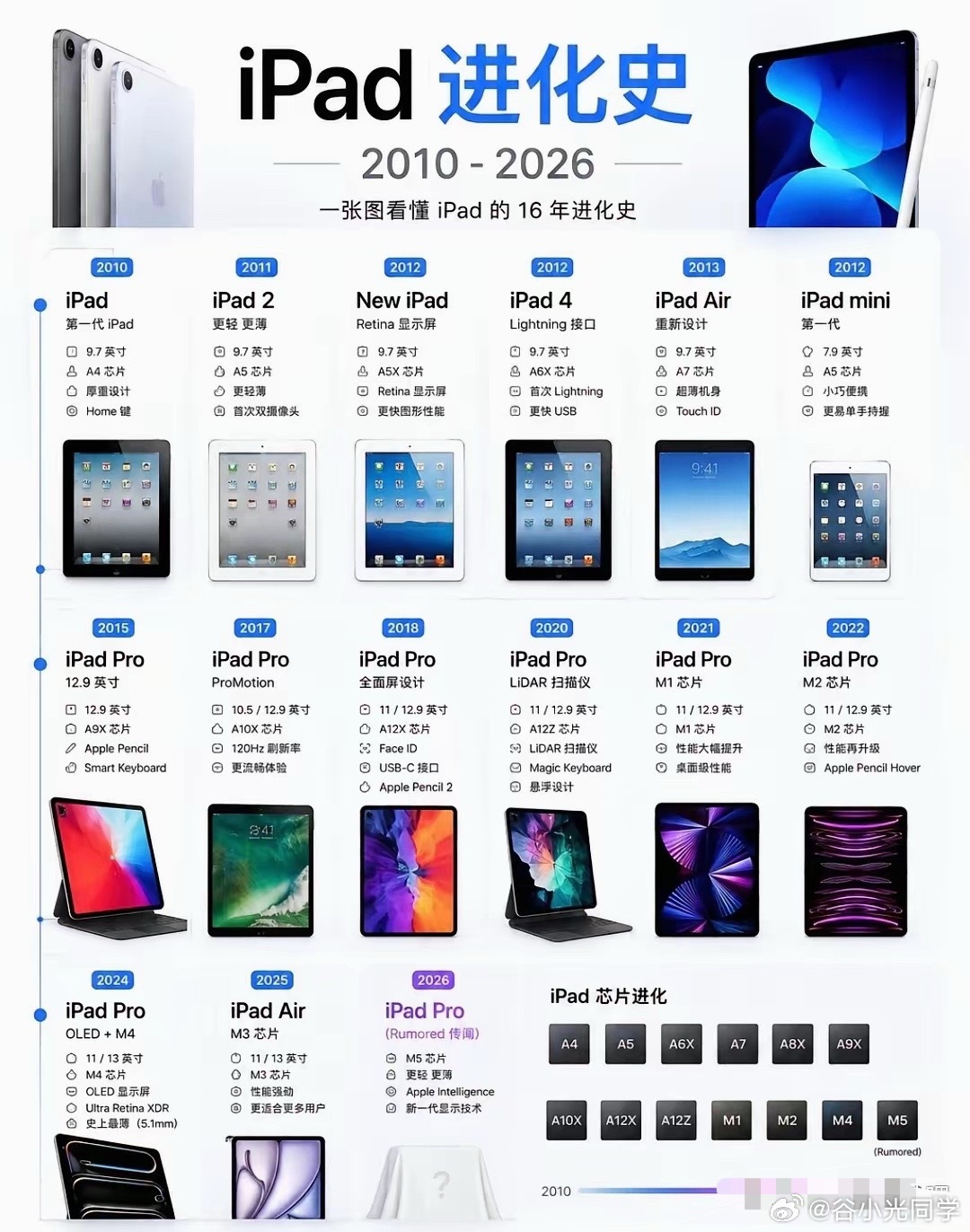 ipad进化史，你们手上的ipad是那一代呢？ 