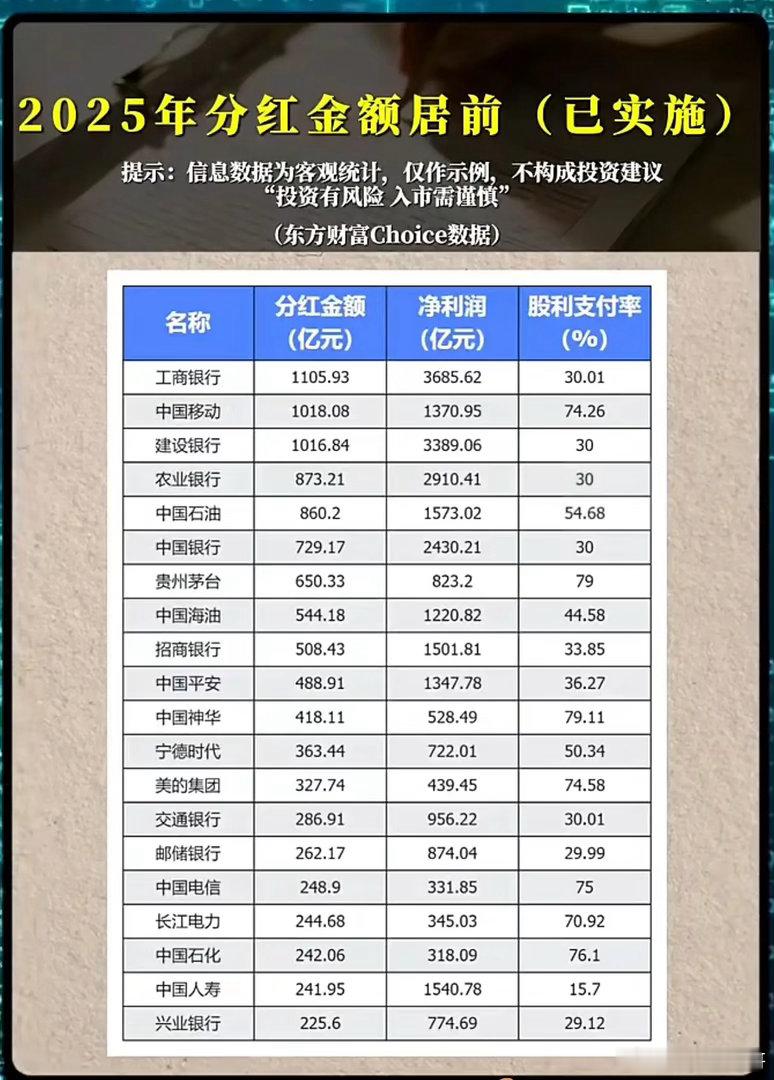 一张2025年A股已实施分红榜单，揭开市场资金分配的真实格局。工商银行、中国移动