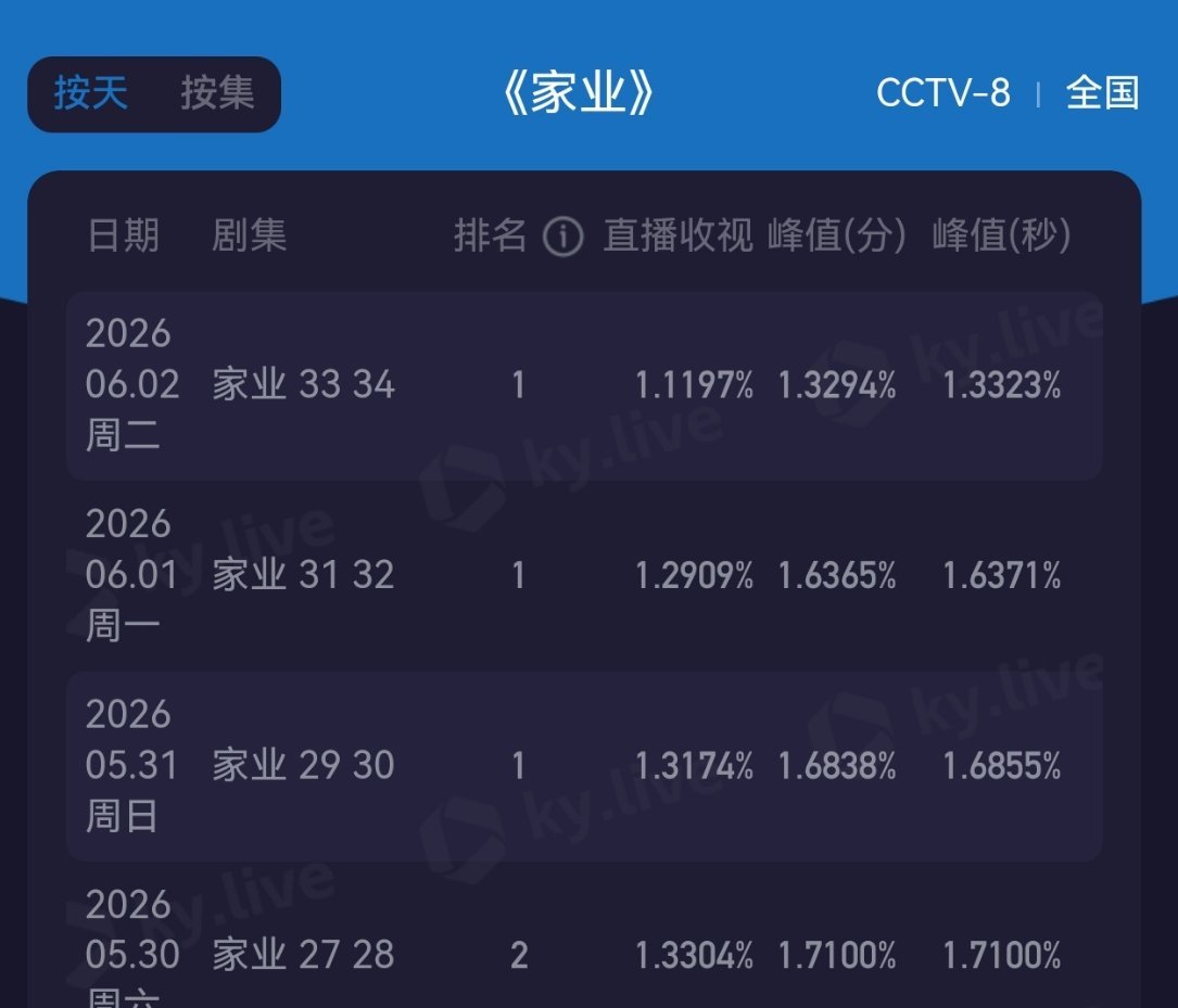 家业最新酷云出现了大幅下降，已经三连降了，观众跑步离场