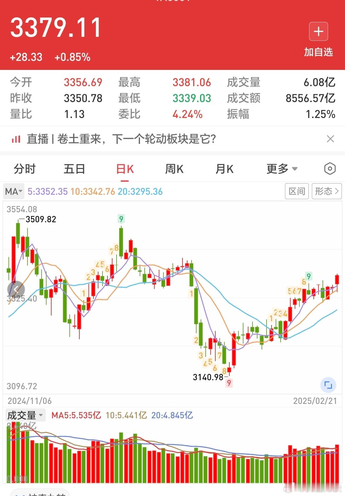 一号文件发布明天还有新闻发布会大盘继续量价齐升向上突破接近前高这个过程中属于在犹