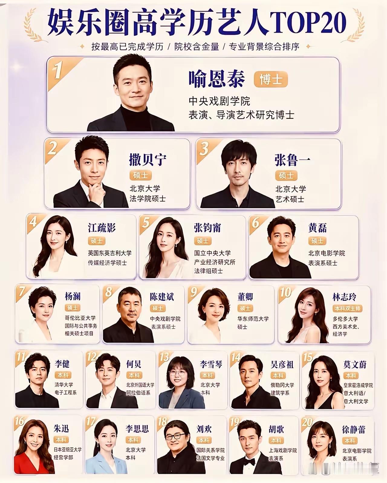 娱乐圈高学历的明星
我觉得学历高不代表素质高
这里面翻车的不少
学历不如道德品质