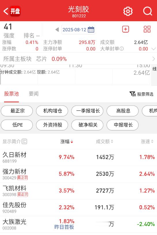 光刻胶方向竞价有点异动。 ​​​