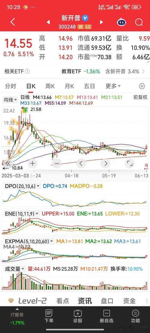 14.5元果断建仓新开普，期待它后续的表现 ​​​