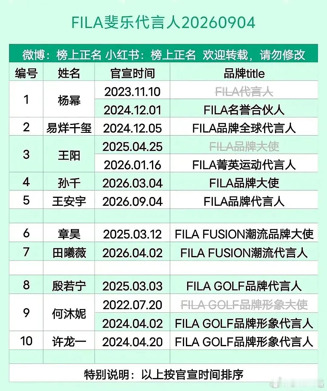 fila为啥请这么多代言人😳 ​​​