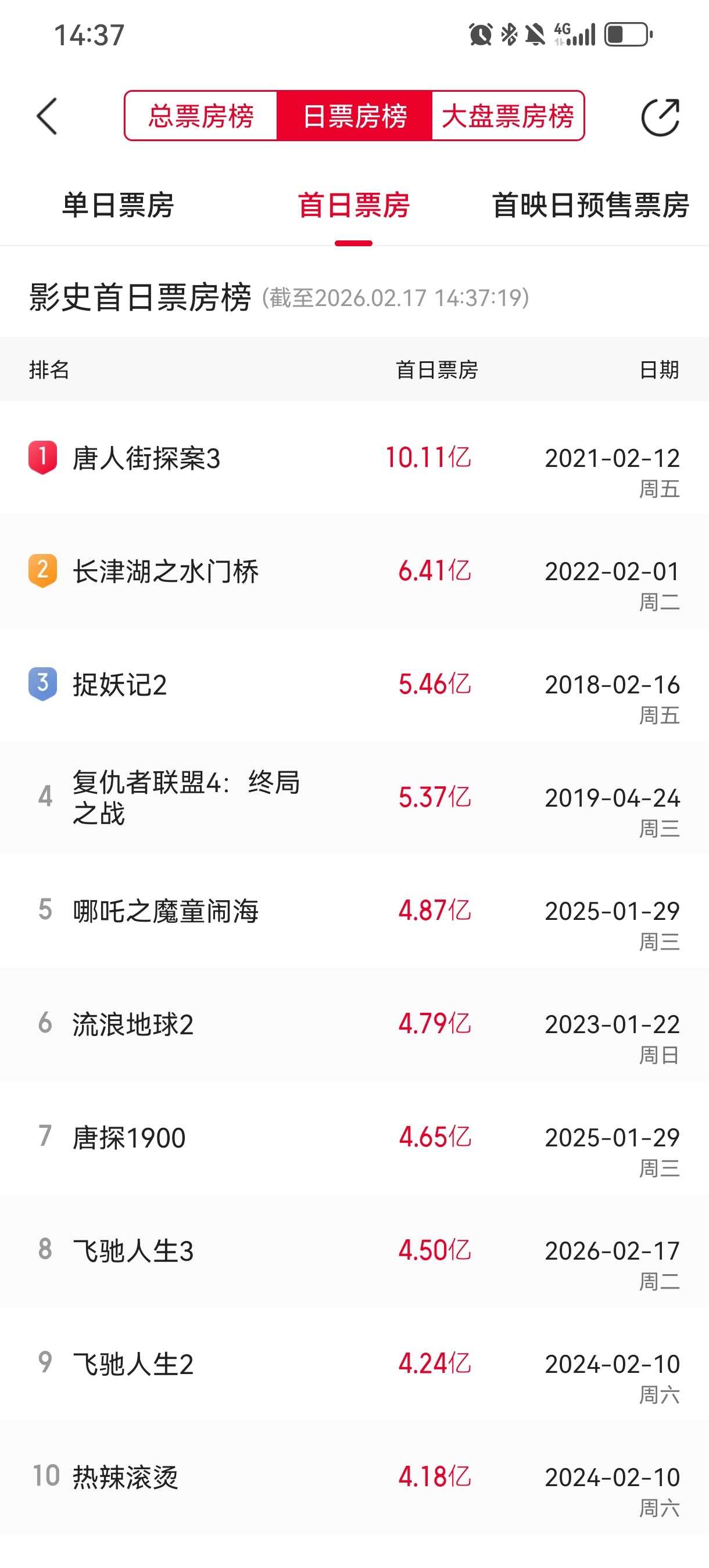 《飞驰人生3》从预售到上映首日，票房遥遥领先，领跑马年春节档电影，上映当天更是得