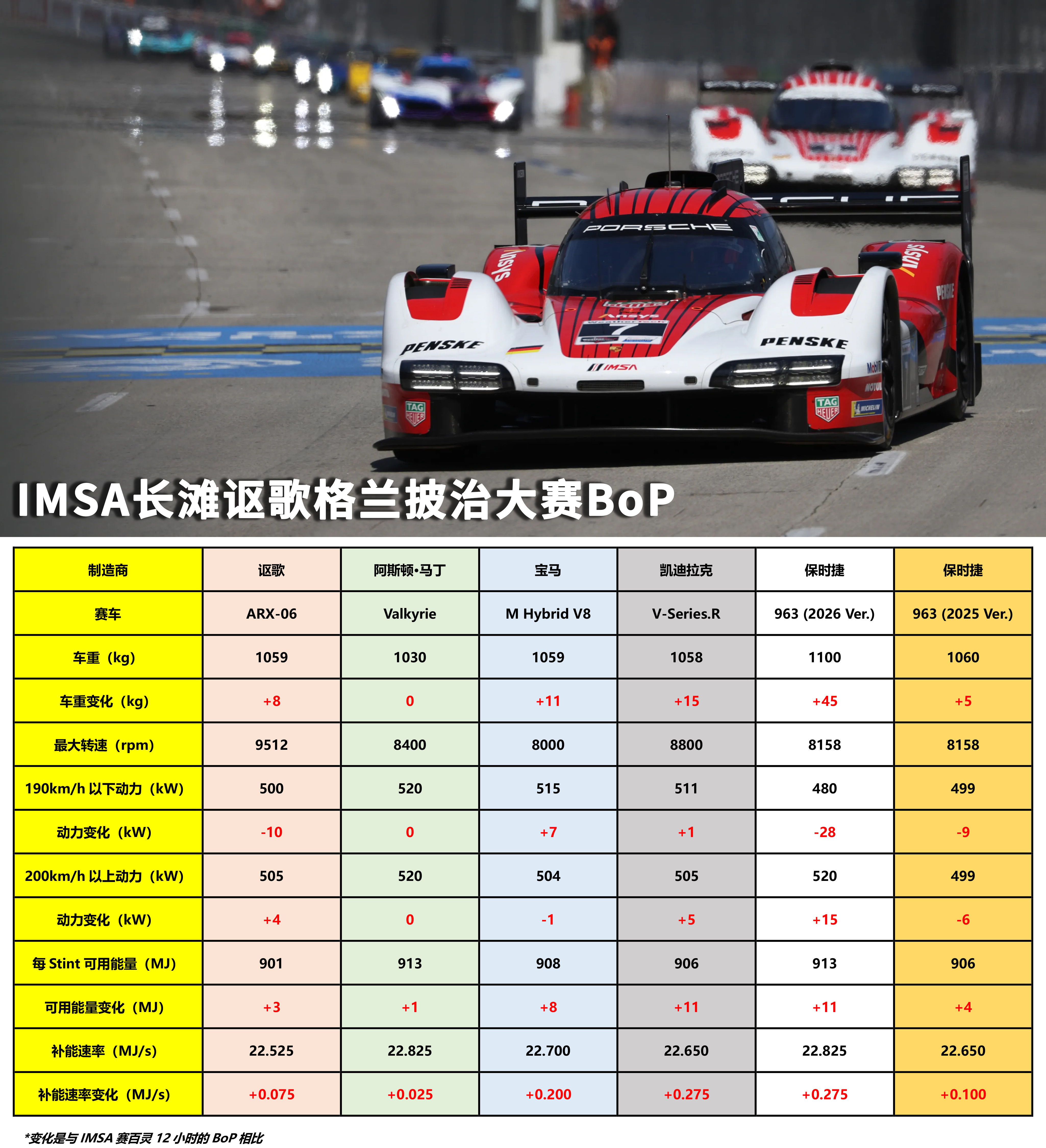 顶级原型车BoP双极限，保时捷率先体验~IMSA卫士泰克跑车锦标赛公布了赛季第三
