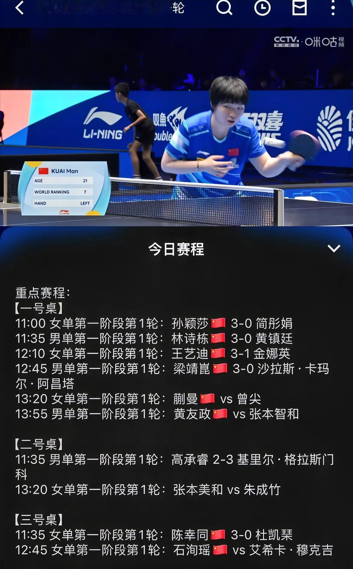 恭喜中国队亚洲杯首日开门红！

莎莎3-0简彤娟
林诗栋3-0黄镇廷
王艺迪3-