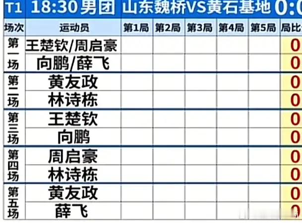乒超联赛最后一天，大家预想的王楚钦和林诗栋的对决没有出现，王楚钦不担任魏桥1单，