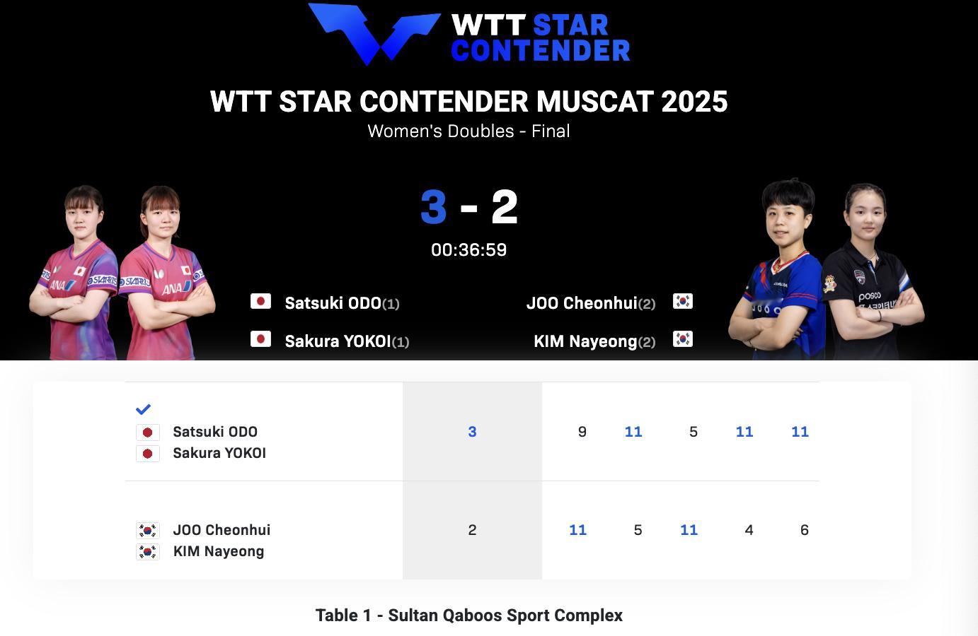 WTT球星挑战赛马斯喀特站丨女双决赛大藤沙月/横井咲樱🇯🇵3-2朱芊曦/金娜