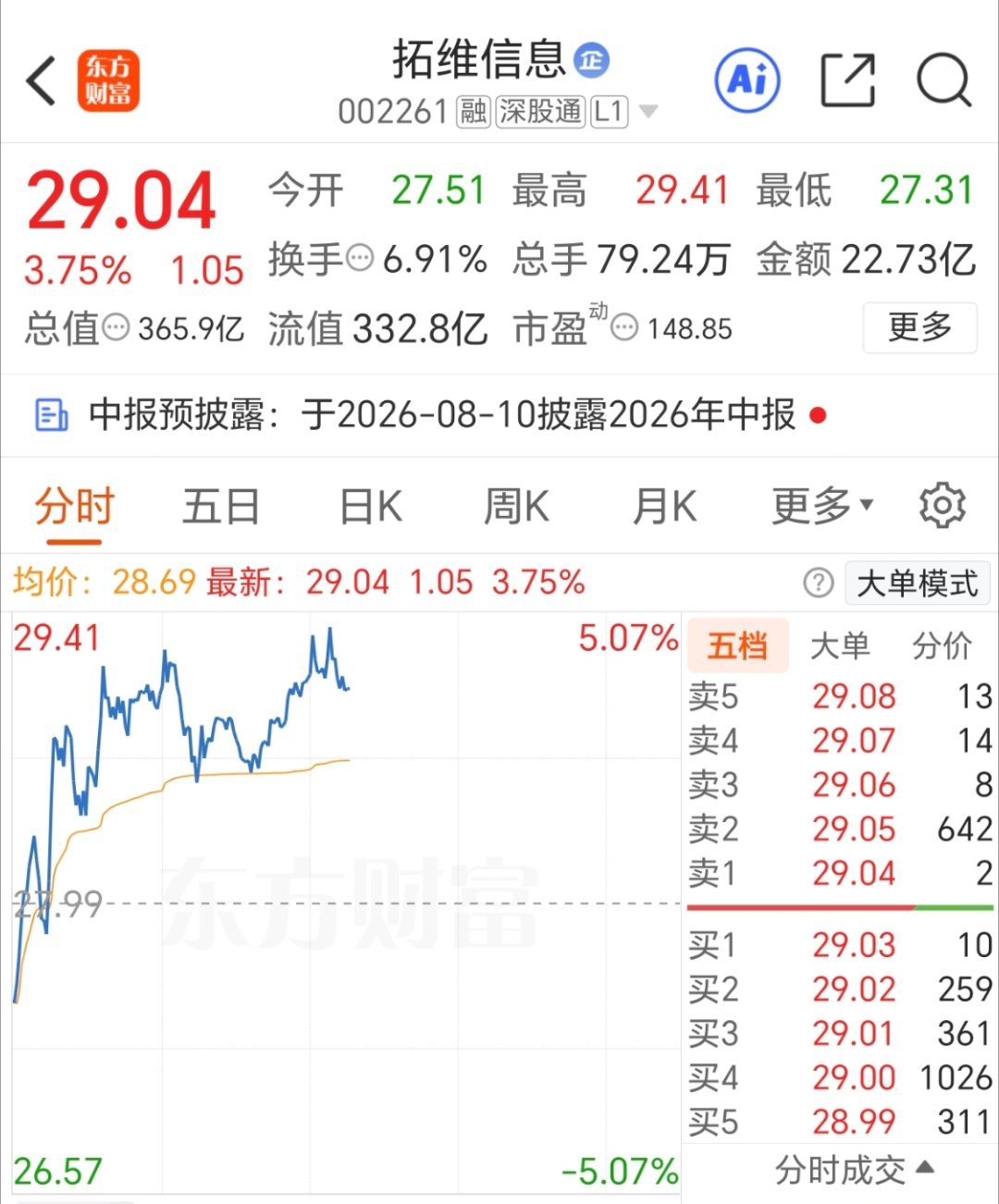 新仓 拓维信息 002261 已入，静待花开！