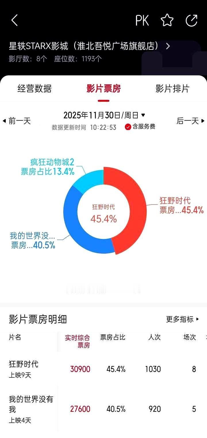 既然粉丝这么愿砸钱，为什么流量明星电影的票房总是上不去呢？

后面提到流量明星的