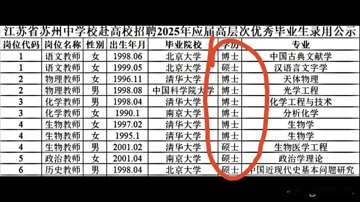 苏州中学老师的学历，清一色都是博士，硕士，老师现在是真的卷！
现在本科生想当老师