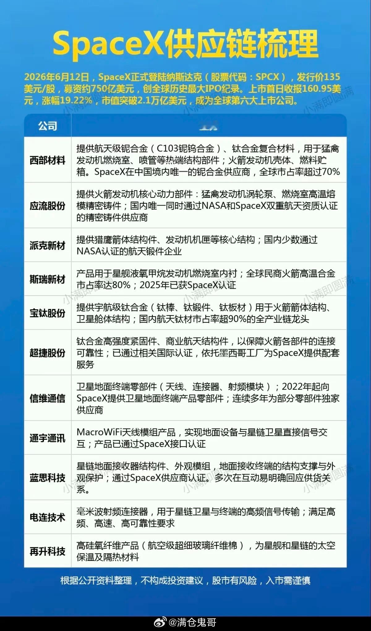SpaceX上市———供应链梳理！1.航空航天材料2.结构件3.箭体结构，涂层4