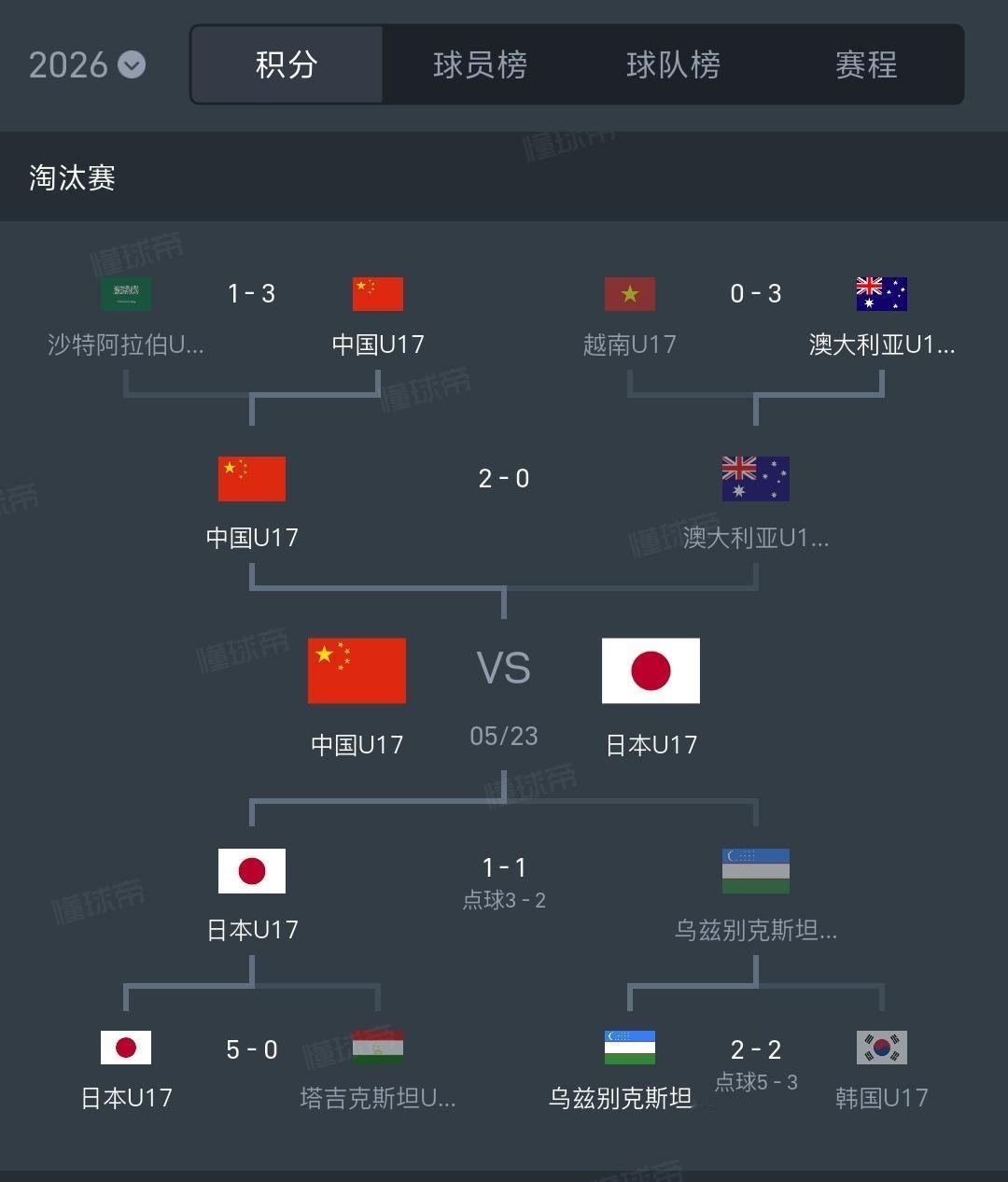 中国U17在亚洲杯半决赛2：0淘汰澳大利亚和日本会师决赛，真的没想到，没想到我们