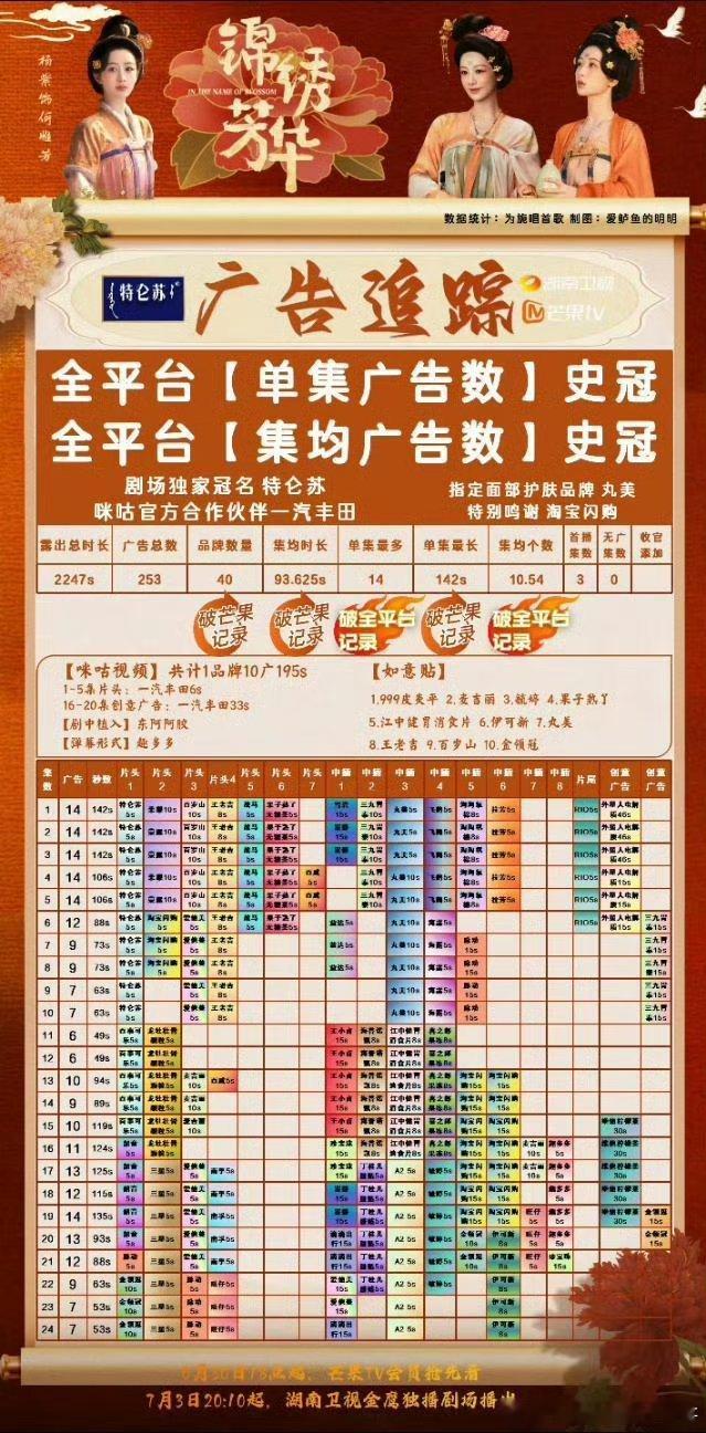 杨紫锦绣芳华广告集均10.54，全平台破纪录 ​​​