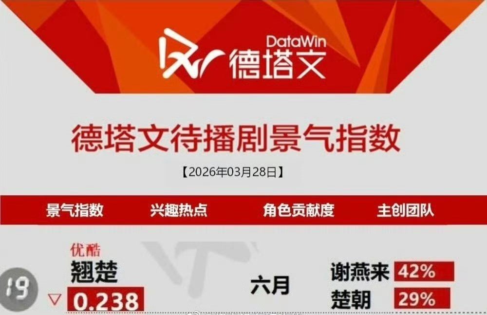 恭喜翘楚登榜德塔文 ，谢燕来占比百分之42，期待周翊然一番男主谢燕来呀 