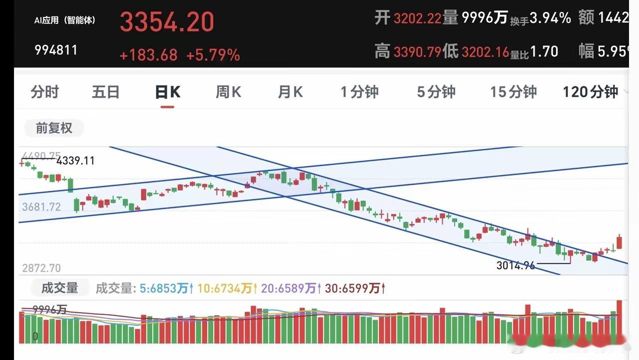 基金：AI应用板块在这两个地方进场AI应用板块昨天大涨，许多人对这个板块产生了兴