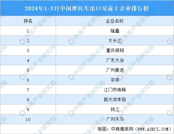 2024年第一季度，摩托车整车出口量229.45万辆，出口金额14.8亿美元，同