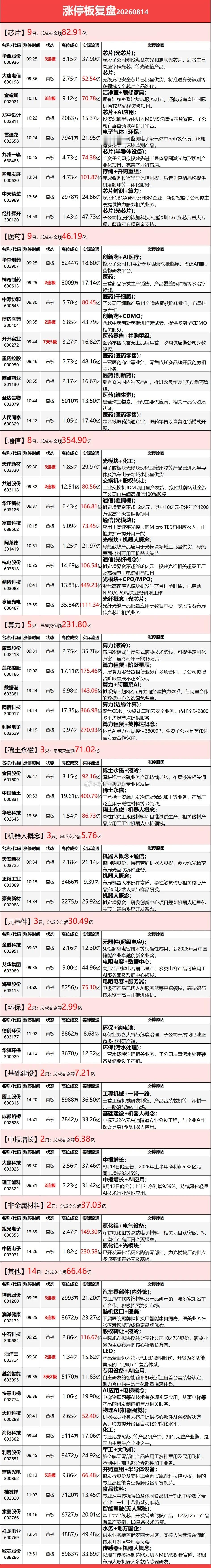 8月14日涨停榜 