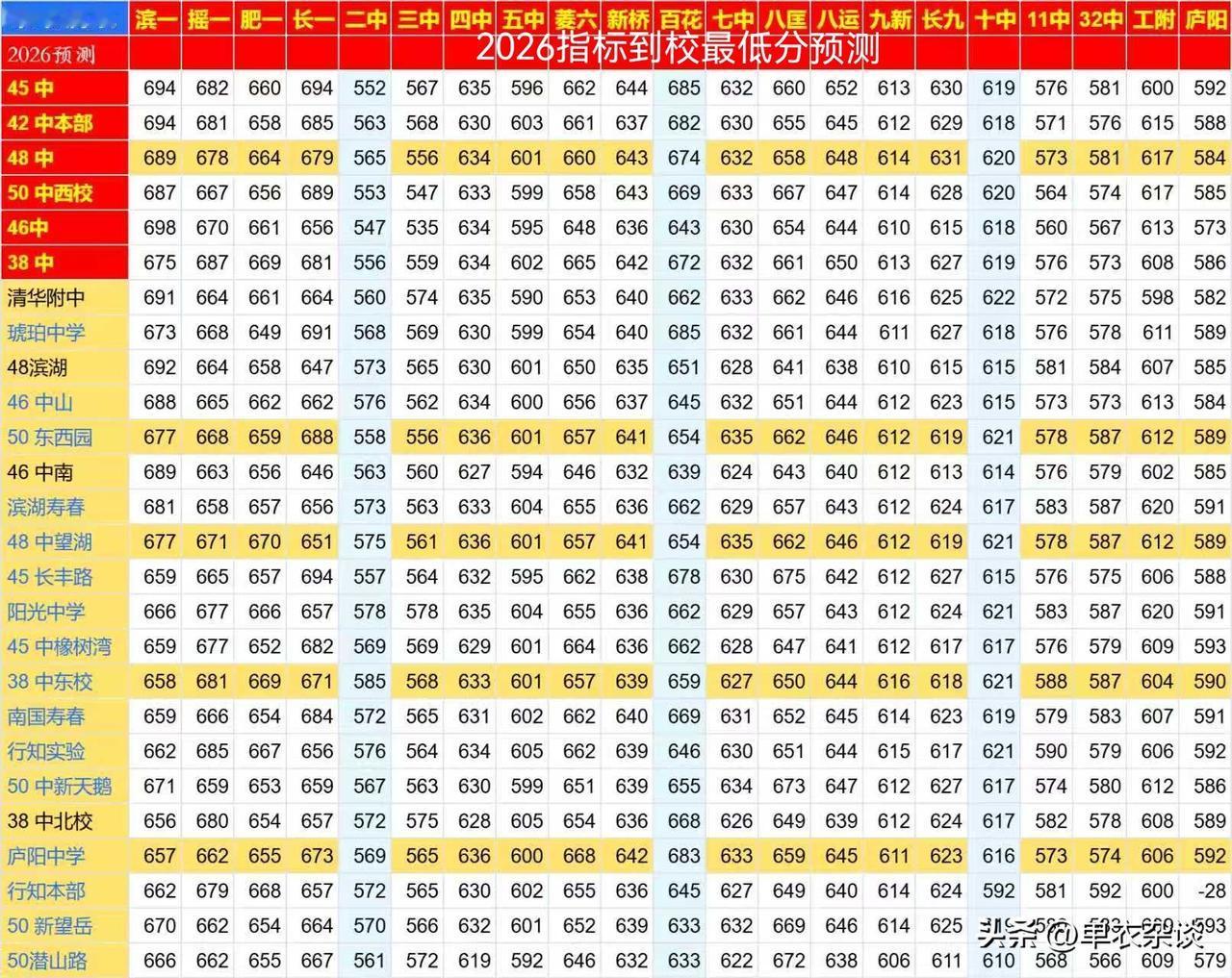 2026指标到校最低分速查
[比心]
算一版指标到校最低分

如果你录取了，就赶