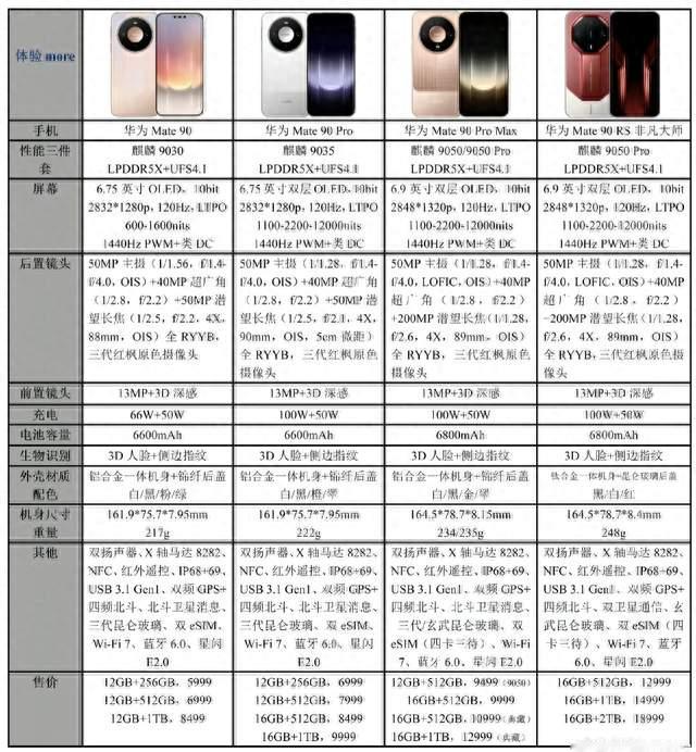 华为Mate90全系配置和预估价格，想换机的可以对照看看
