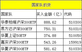记住这几个ETF，国家队一直在买的，一季度买入了3000多亿，中央汇金在华泰柏瑞
