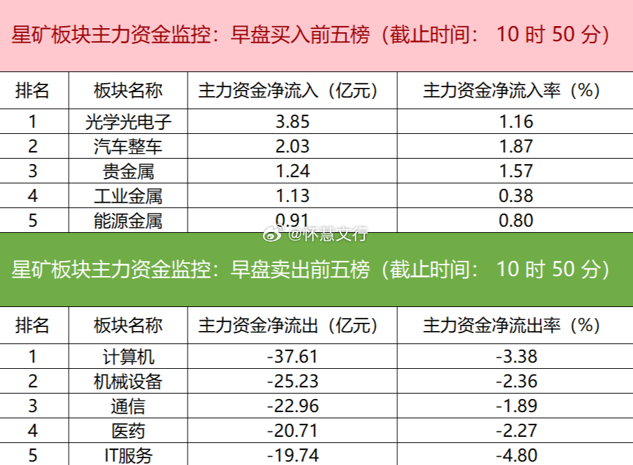 今日早盘主力资金呈现明显行业分化态势。资金主要净流入光学光电子、汽车整车、贵金属
