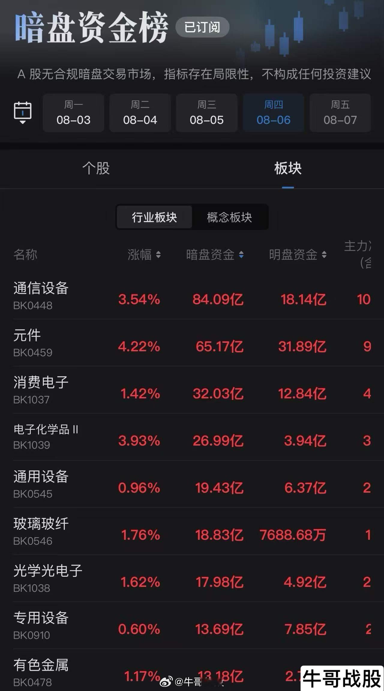 暗盘资金榜，各位可以看下！ 