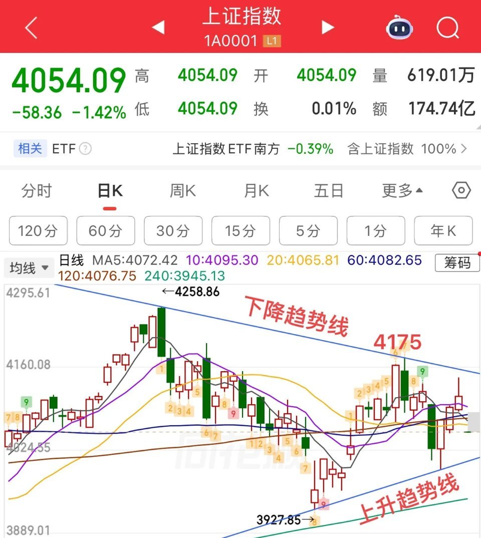 2026.7.2 周四早评早盘大盘受科技板块重挫拖累大幅低开，盘面走出三阳形态，