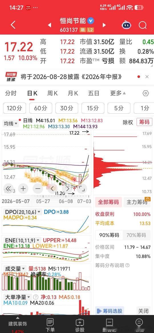 【恭喜恭喜】恭喜恭喜，老友恒尚节能4涨停。今日看盘