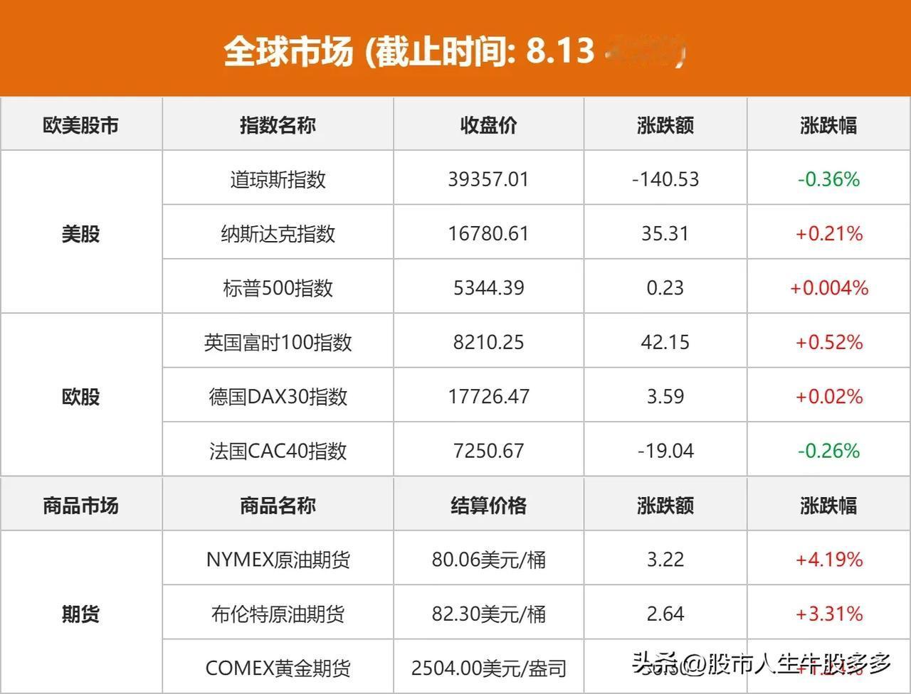 全球市场：欧美股市涨跌不一，美股三大估值波动较少。大型科技股涨跌不一，英伟达涨超