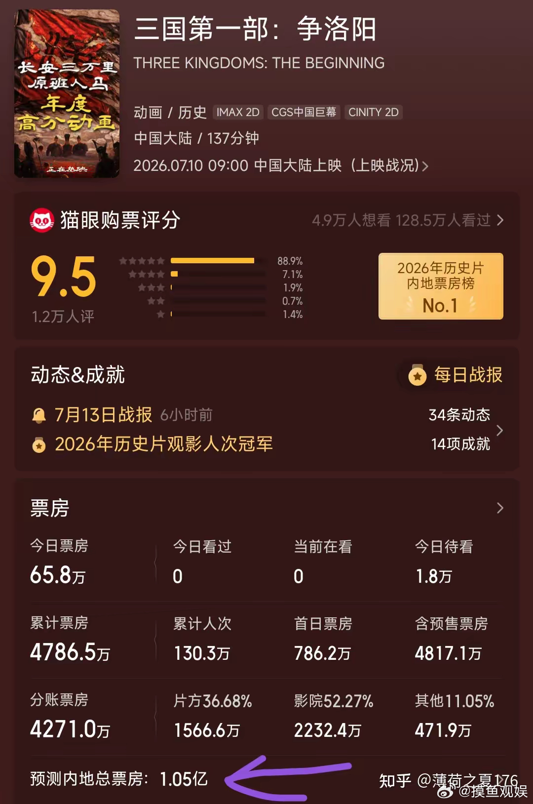 《功夫女足》票房破 6 亿评分 6.6，两者为何出现明显分化？ 