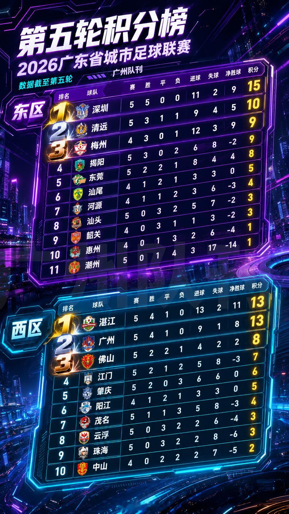 粤超 广东省城市足球超级联赛 来，积分表。 